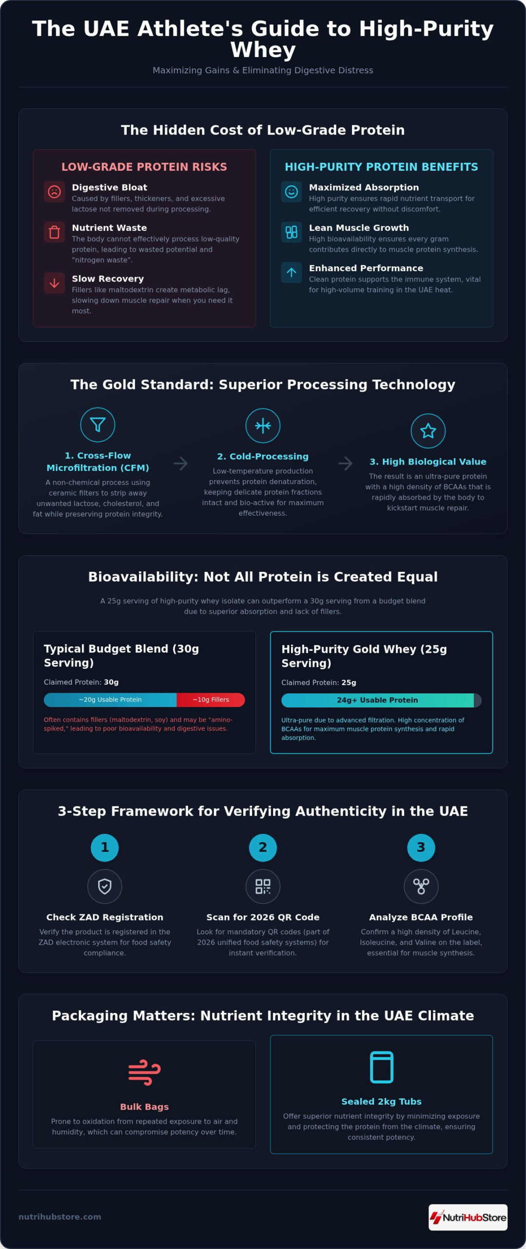 Gold Whey Protein UAE: The Definitive Guide to Purity and Performance (2026)