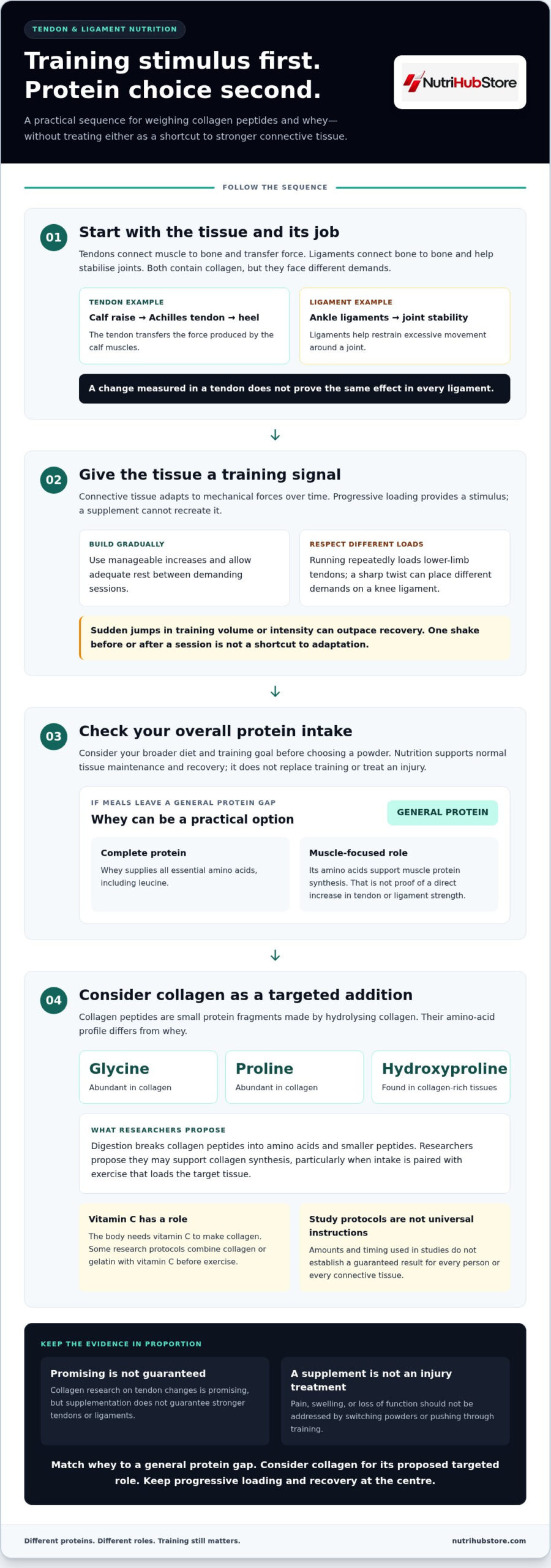 Collagen Peptides vs. Whey Protein for Tendon and Ligament Strength